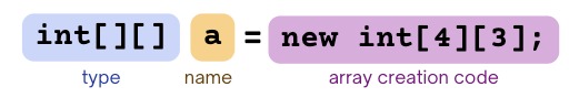 A new 2D array of integers is created with 4 rows and 3 columns. Split into 3 parts: the type, the name, and the array creation code.