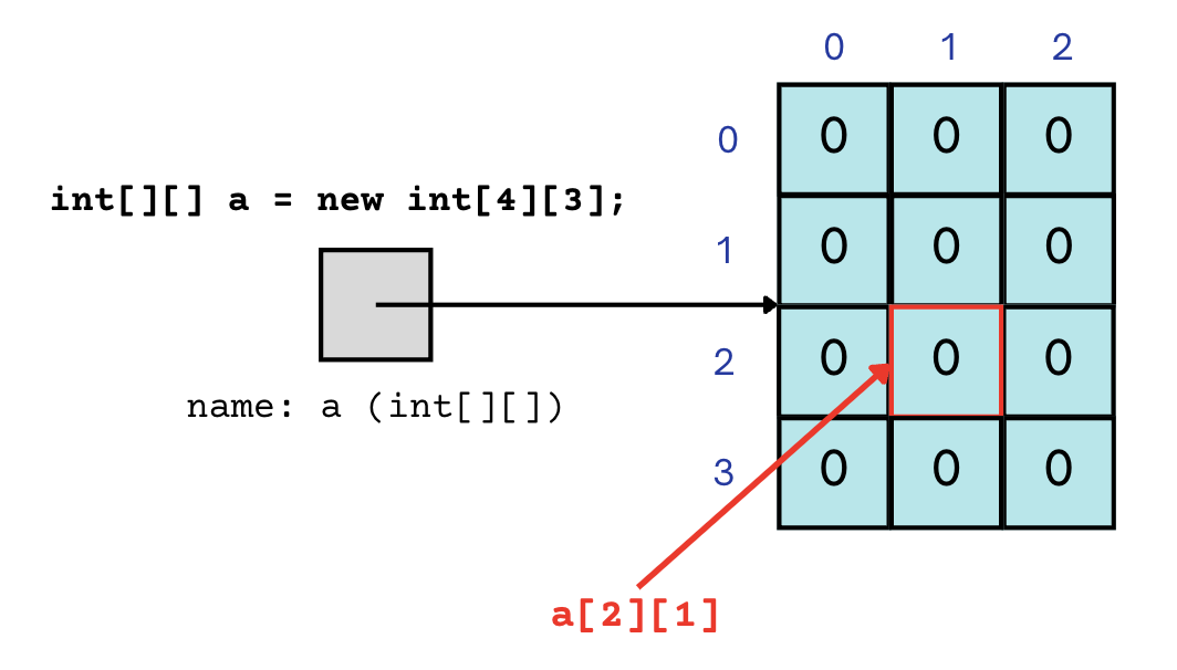 Creation of a new 2D array of integers with 4 rows and 3 columns. A gray square box labeled with a name, arr (int[][]) points to 12 square boxes that are organized in the following way: 4 rows of 3 cyan square boxes aligned horizontally. All cyan boxes have the value '0' inside. The top of the 12 boxes is labeled from '0 to 2' consecutively starting from the left box. The left side of the 12 boxes is labeled from '0 to 3' consecutively starting from the top box. There is a red text 'a[2][1]' that points to the box in the row index 2 and column index 1.