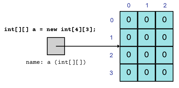 Creation of a new 2D array of integers with 4 rows and 3 columns. A gray square box labeled with a name, arr (int[][]) points to 12 square boxes that are organized in the following way: 4 rows of 3 cyan square boxes aligned horizontally. All cyan boxes have the value '0' inside. The top of the 12 boxes is labeled from '0 to 2' consecutively starting from the left box. The left side of the 12 boxes is labeled from '0 to 3' consecutively starting from the top box.