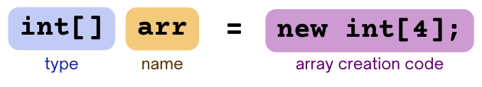 A new 1D array of integers is created with 4 available spaces. Split into 3 parts: the type, the name, and the array creation code.