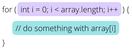 code "for (int i = 0; i < array.length; i++) { // do something with array[i]; }"? with purple highlight on for loop header and light blue highlight on loop body.