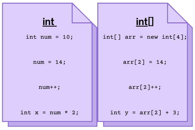 two side-by-side pages, the left page with a heading "int" followed by "int num = 10;", "num = 14", "num++;", and "int x = num * 2;". The right page has heading "int[]" followed by "int[] arr = new int[4];", "arr[2] = 14;", "arr[2]++;", and "int y = arr[2] + 3;"