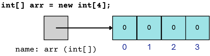 Creation of a new array of integers with 4 empty spaces. A gray square box labeled with a name, arr (int[]) points to 4 cyan square boxes aligned horizontally. These boxes all have the number '0' inside and is consecutively labeled from '0 to 3' under it starting from the box on the left.