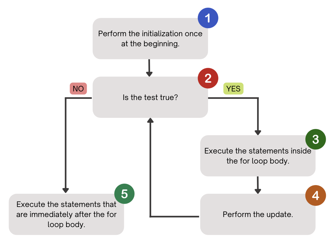 For Loop Control Flow Diagram