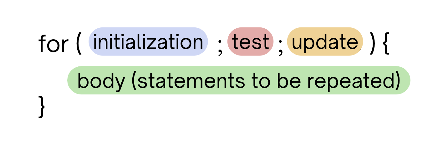 For Loop Structure Diagram