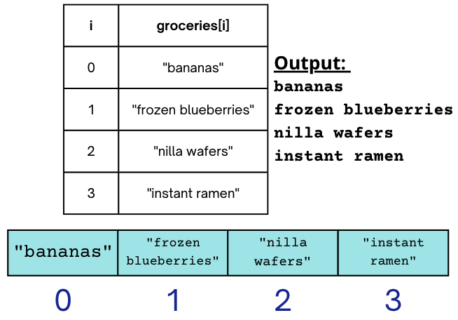 Table with left column header "i" and right column header "groceries[i]" with rows 0, "bananas"; 1, "frozen blueberries"; 2, "nilla wafers"; 3, "instant ramen". To the right there is labeled output "bananas frozen blueberries nilla wafers instant ramen" with each item on their own line, and underneath is a row of boxes with "bananas", "frozen "blueberries", "nilla wafers", and "instant ramen" inside with the labels 0, 1, 2, and 3 underneath.