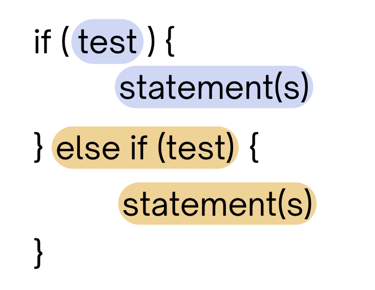 Image of the if/else if statement syntax: if(test) { statement(s)} else if (tests) { statement(s) }.