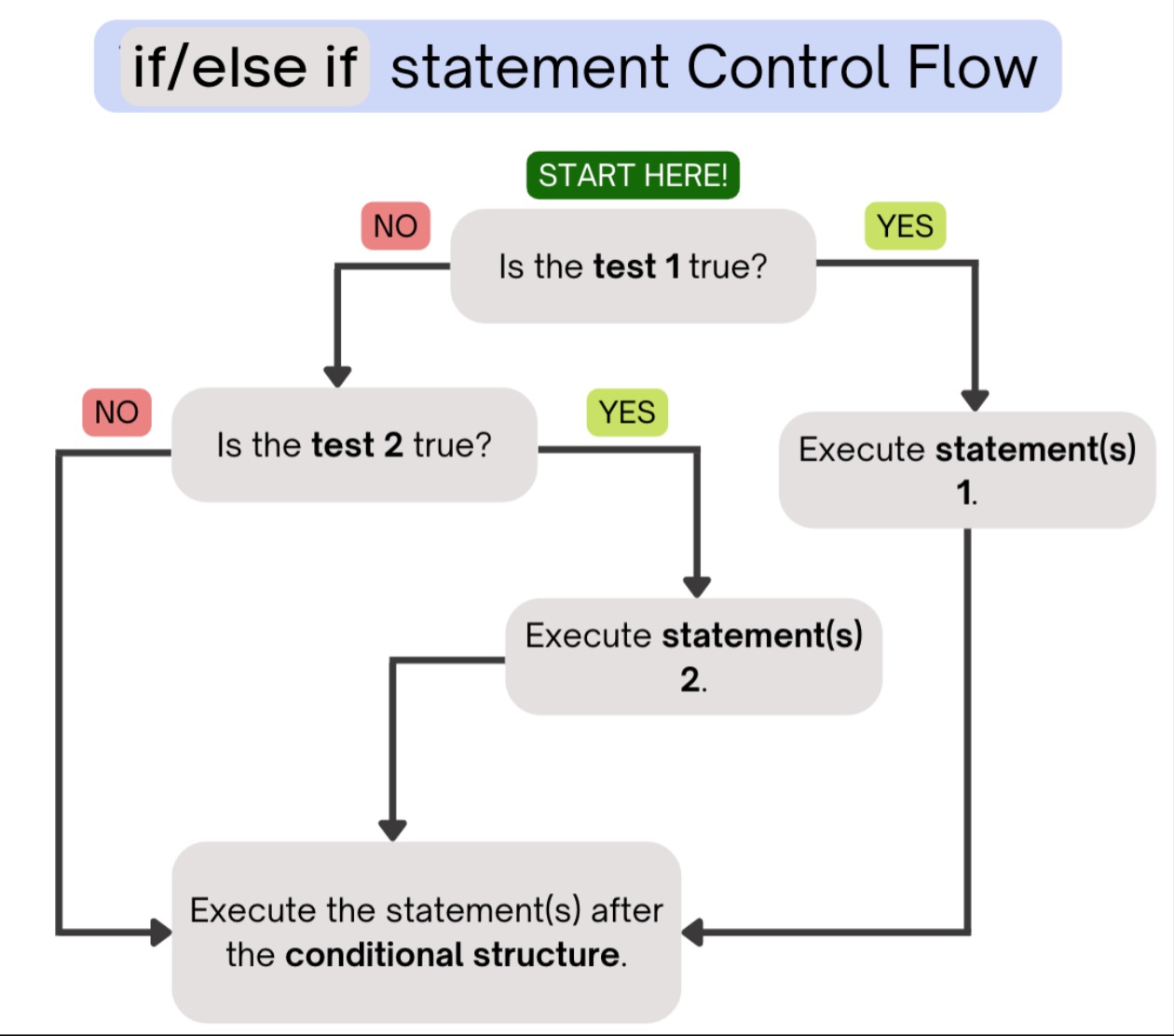 Image of the control flow of the if/else if statement: if test 1 is true, execute the controlled statement(s) inside the body of the if statement, then execute the statement after the conditional. If the test 1 is not true and test 2 is true, execute the the controlled statement(s) inside the body of the else if statement, then execute the statement after the conditional. If test 1 and test 2 are not true, execute the statement after the conditional.