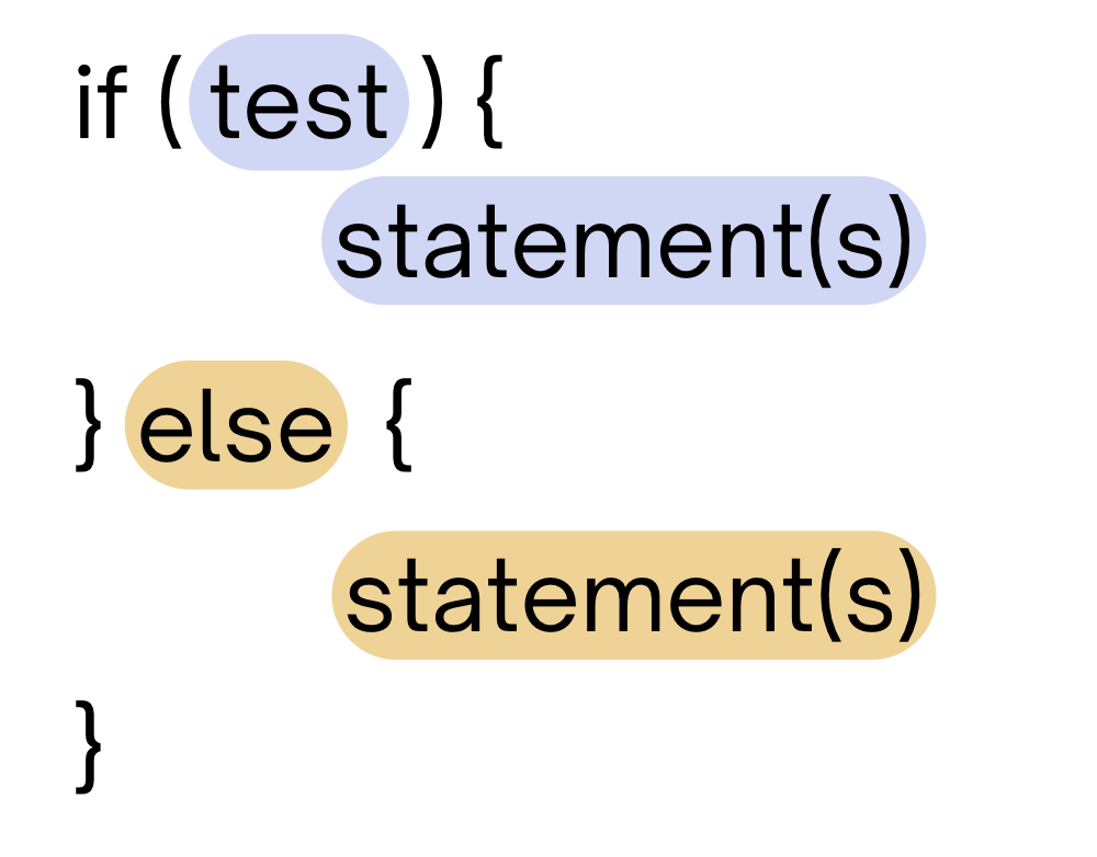 Image of the if/else statement syntax: if(test) { statement(s)} else { statement(s) }.