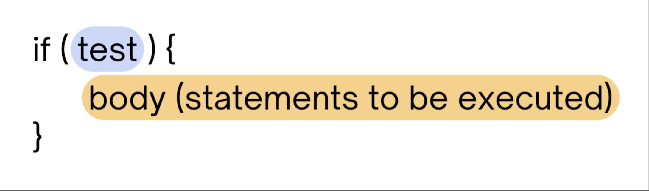 Image of the if-statement syntax: if(test) {body (statement to be executed)}.