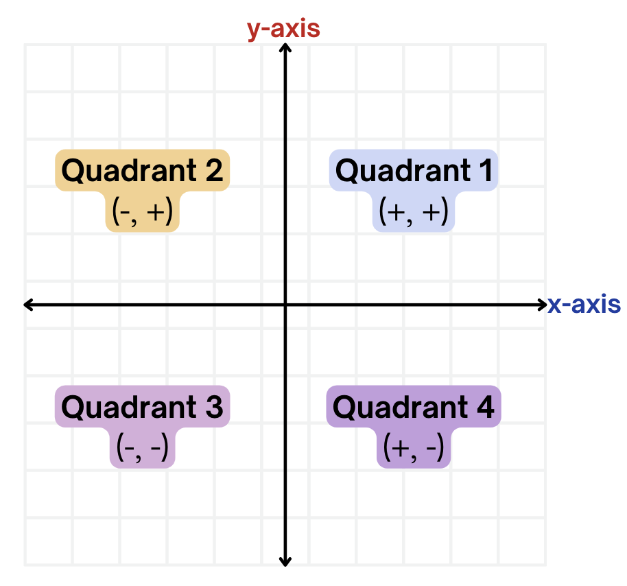 Image of the four quadrants of the conditional plane. Quadrants 1 has positive x and y values. Quadrant 2 has negative x and positive y values. Quadrant 3 has negative x and y values. Quadrant 4 has positive x and negative y values.