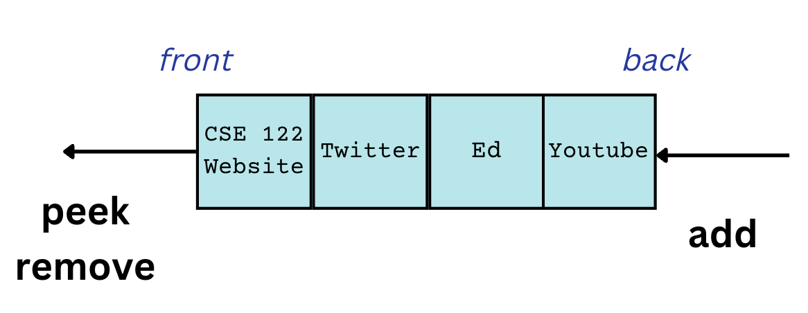 There is a horizontal black arrow pointing to the left. At the top of the arrow, there's a text labeling it "front" and below, the words "peek" and "remove" are there. It's connected to 4 blue boxes aligned horizontally next to each other. First box on the left is named "CSE 122 Website", 2nd is named "Twitter", 3rd is named "Ed", and the 4th is named "Youtube". To the right of the boxes, there's another horizontal black arrow pointing to the boxes. Above the arrow, it's labeled "back" and below, the text "add" exists. 