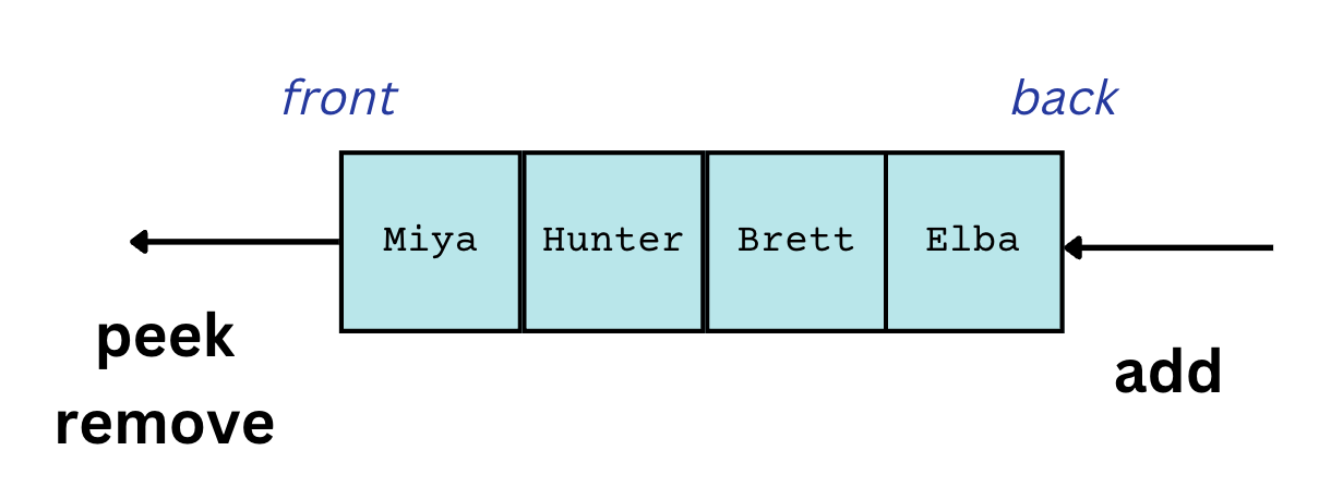 There is a horizontal black arrow pointing to the left. At the top of the arrow, there's a text labeling it "front" and below, the words "peek" and "remove" are there. It's connected to 4 blue boxes aligned horizontally next to each other. First box on the left is named "Miya", 2nd is named "Hunter", 3rd is named "Brett", and the 4th is named "Elba". To the right of the boxes, there's another horizontal black arrow pointing to the boxes. Above the arrow, it's labeled "back" and below, the text "add" exists. 