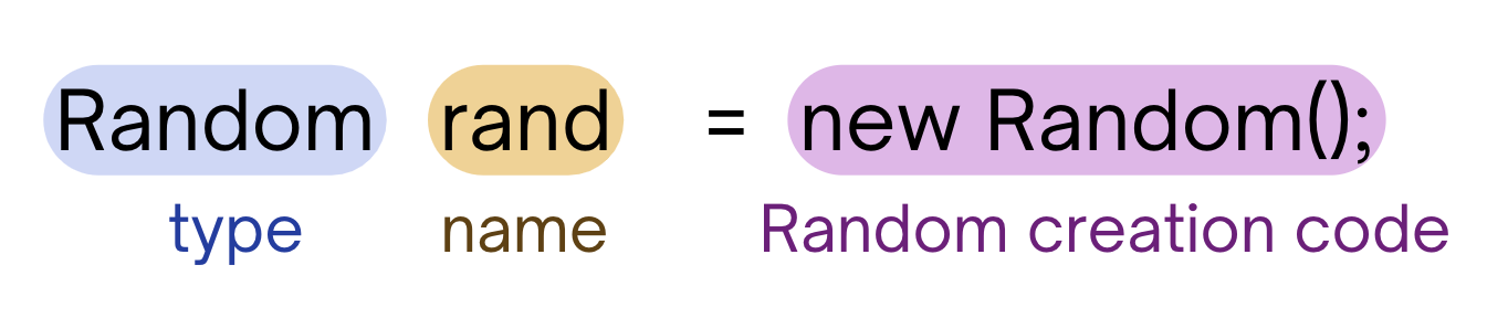 "Random" (highlighted in blue) "rand" (highlighted in yellow) "= new Random();" (highlighted in pink).