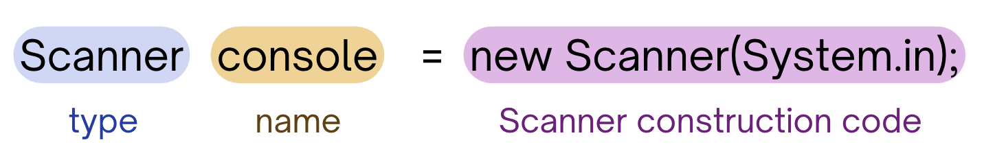 Image of the syntax used to create a Scanner: Scanner console = new Scanner(System.in)