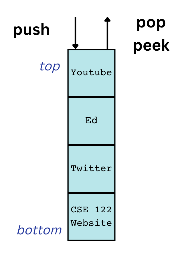 There are 4 vertical blue boxes stacked on top of each other. Near the bottom of the stack, there's a text on the left labelling it "bottom" and near the top of the stack, there's another label "top". Starting from the box on the bottom, the first box is labelled "CSE 122 Website", the 2nd is "Twitter", the 3rd is "Ed", and the 4th is "Youtube". There are two vertical arrows at the top of the stack: the one on the left side points down to the stack and the one on the right side points away from the stack. Near the left side of the left arrow, there's a text "push". Near the right side of the right arrow, there's text "pop" and below that "peek". 