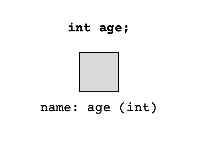 The text "int age;" above an empty grey box, labeled with "name: age (int)"