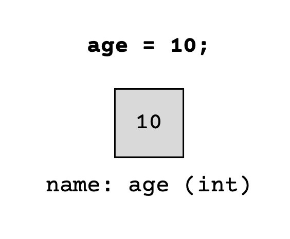 The text "int age;" above an empty grey box, labeled with "name: age (int)"