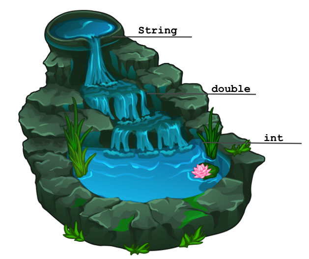 image of a waterfall with Strings at the top, doubles in the middle, and ints at the bottom.